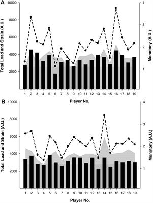 Monitoring load, wellness, and psychological variables in female and male youth national team football players during international and domestic playing periods